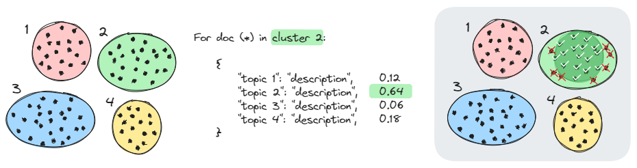 For a document in cluster 2, the topic descriptions are scored, and the cluster is refined to the documents that support its description